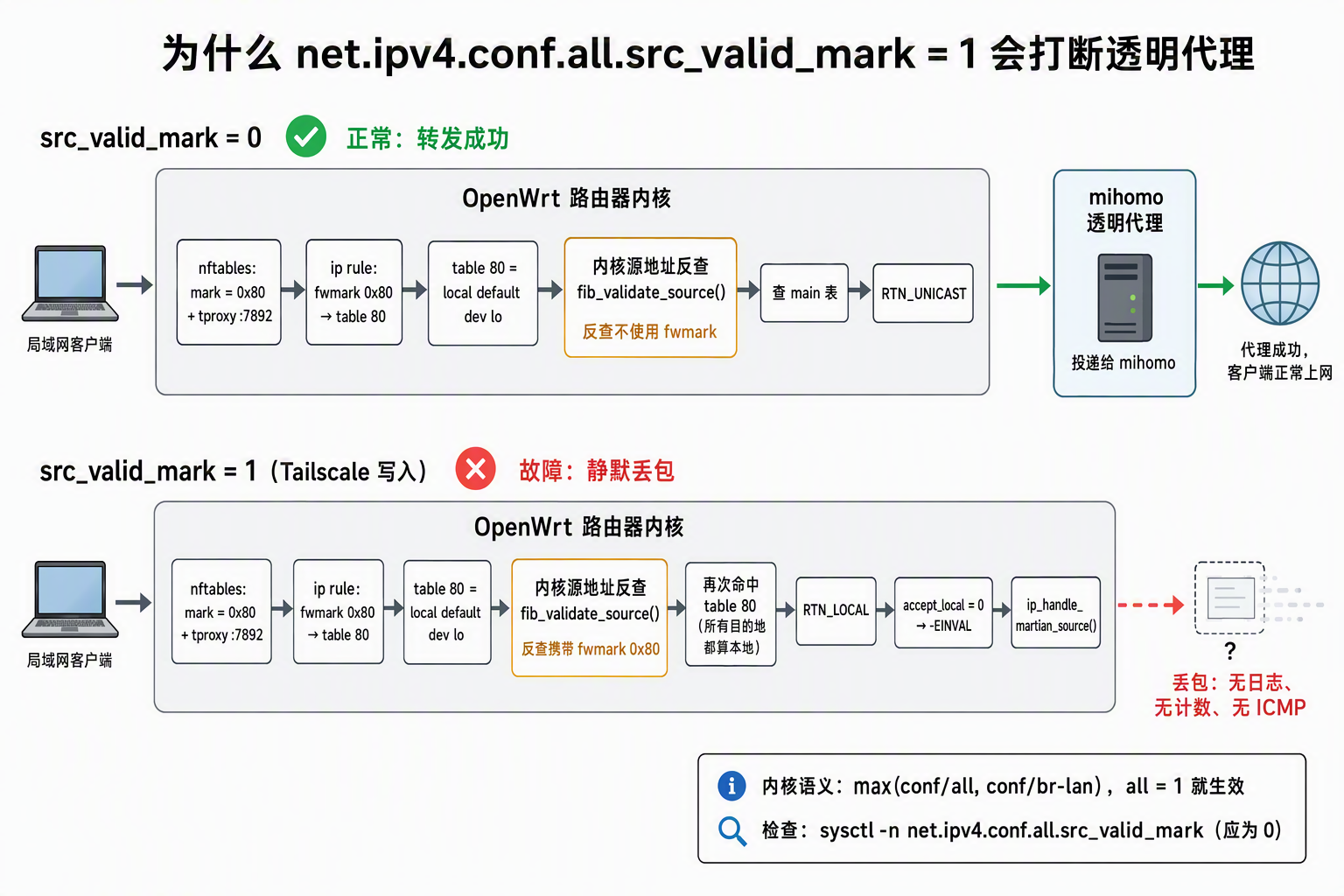 一图看懂：同一个包、同一条 TPROXY 链路，在 src_valid_mark = 0 与 = 1 下的两条分支